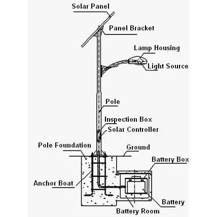 Solar street light construction, solar street light components